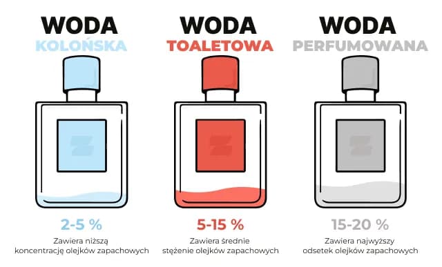 Różnica między perfumami a wodą toaletową – co musisz wiedzieć?