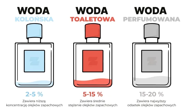 Różnica między perfumami a wodą toaletową – co musisz wiedzieć?