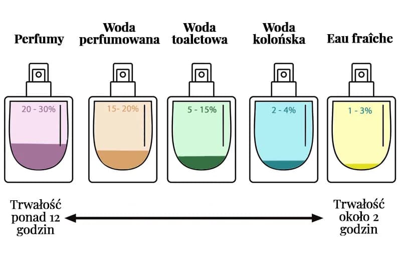 Co dłużej pachnie: woda toaletowa czy perfumowana? Różnice w trwałości